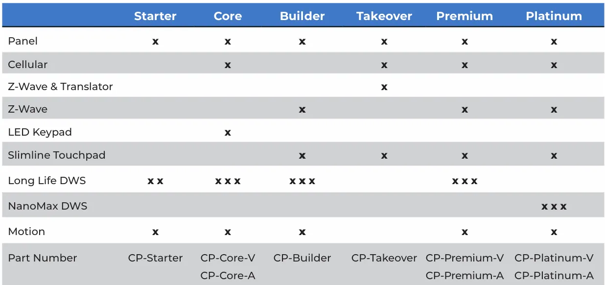 Connect  Core Kit | CP-CORE-A