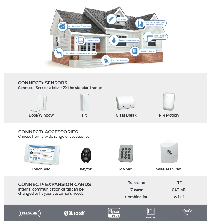 Connect  Core Kit | CP-CORE-A